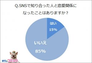 5人に1人がSNSで恋愛関係に