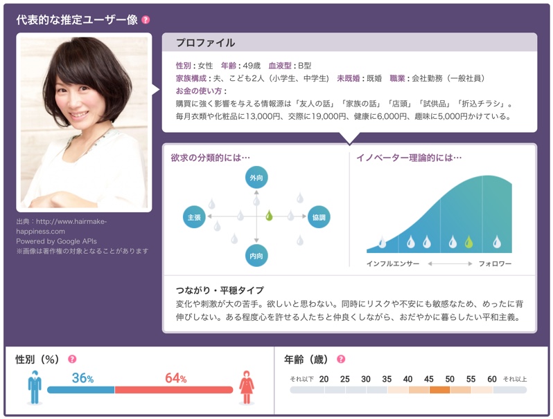 推定ユーザー像（Juicer）