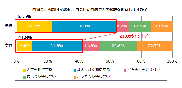 同窓会での恋愛に期待？