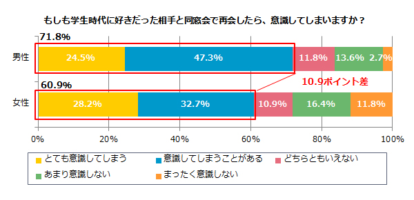 学生時代に好きだった相手と同窓会で再会した場合、意識してしまうかどうか