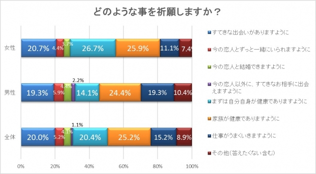 初詣で祈願したいことは？