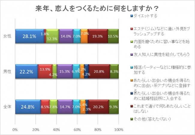 恋人を作るための行動1位はダイエット