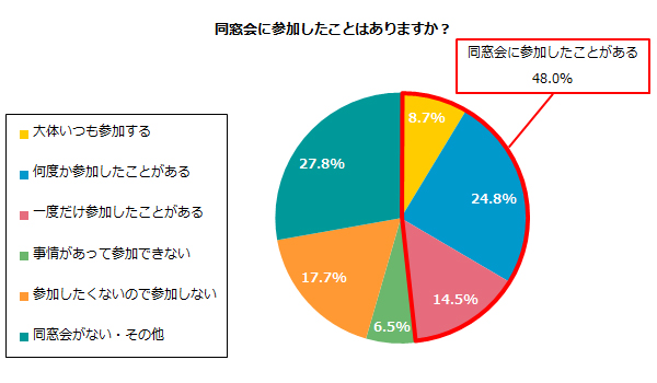 同窓会への参加率