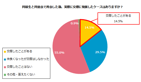 同級生と同窓会で再会した後、実際に交際に発展したケースはありますか