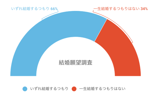 障がい者の結婚願望調査