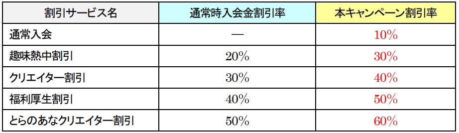 創業1周年記念割引キャンペーン