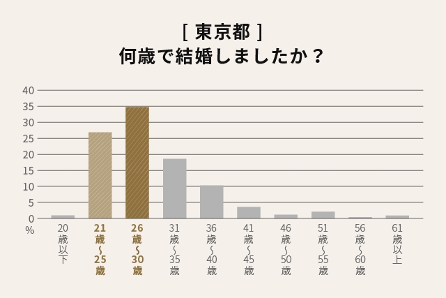 [東京都]何歳で結婚しましたか？