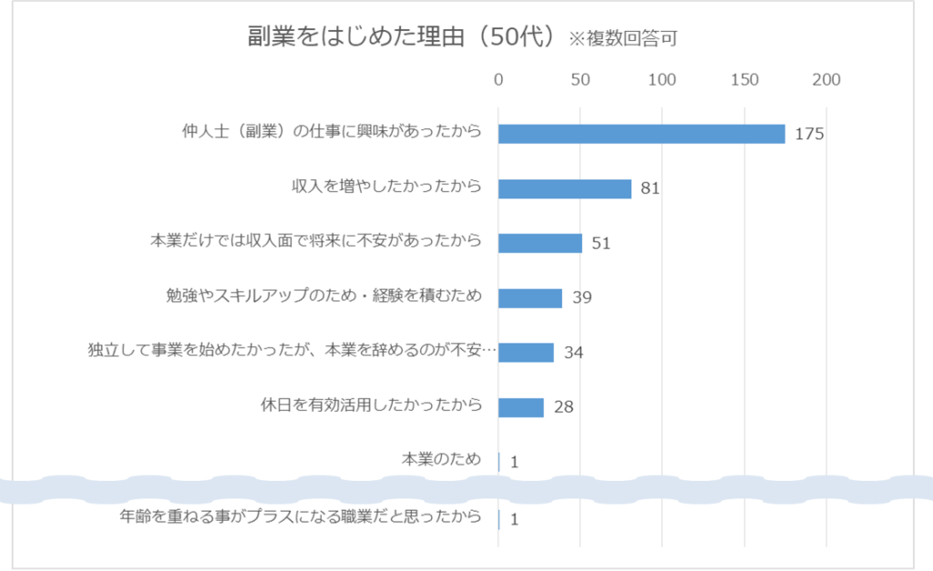 副業を始めた理由