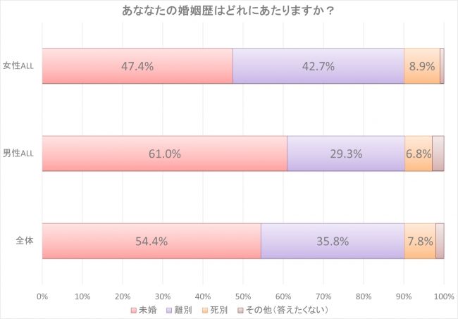 中高年の婚姻歴