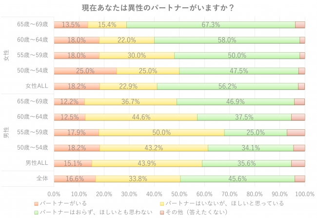 現在あなたは異性のパートナーがいますか
