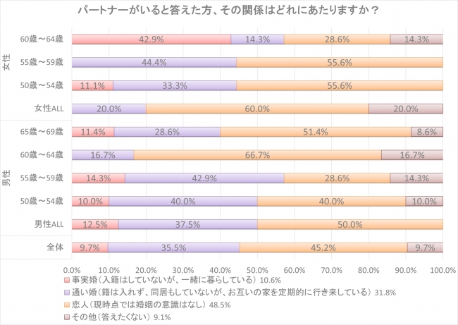 パートナーとの関係は？