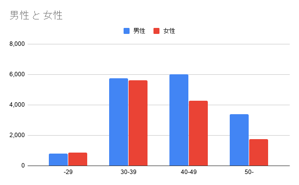 フィオーレの男女比