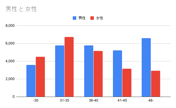 オーネットの男女比