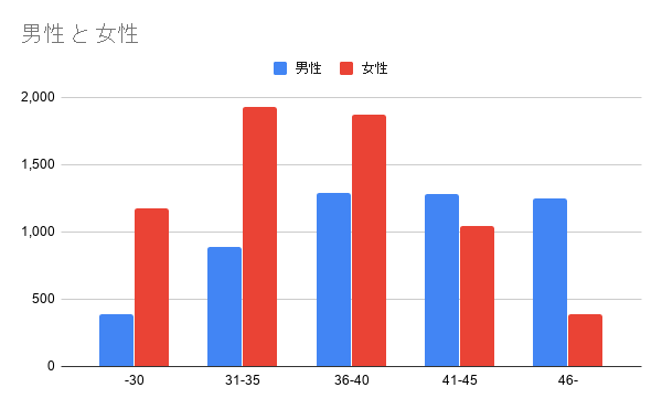 パートナーエージェントの男女比
