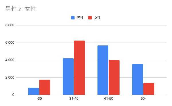 ツヴァイの男女比