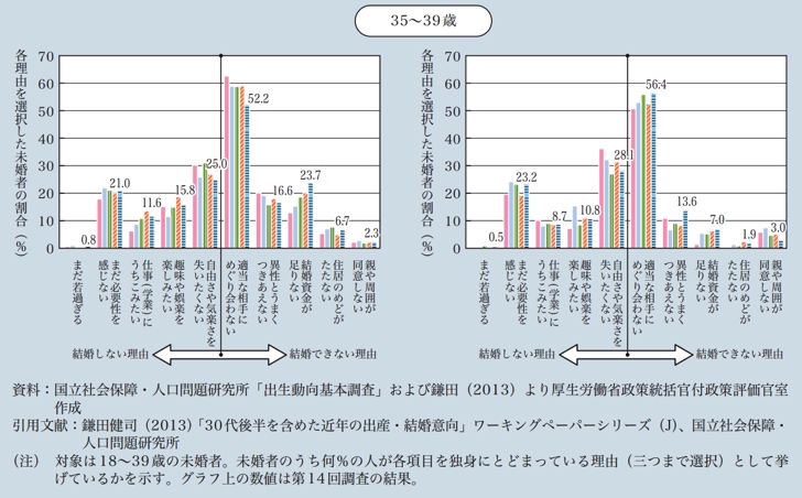 独身の男女が「結婚できない理由」