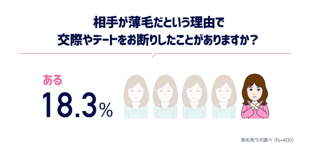 約5人に1人は薄毛を理由に交際を断った経験あり！