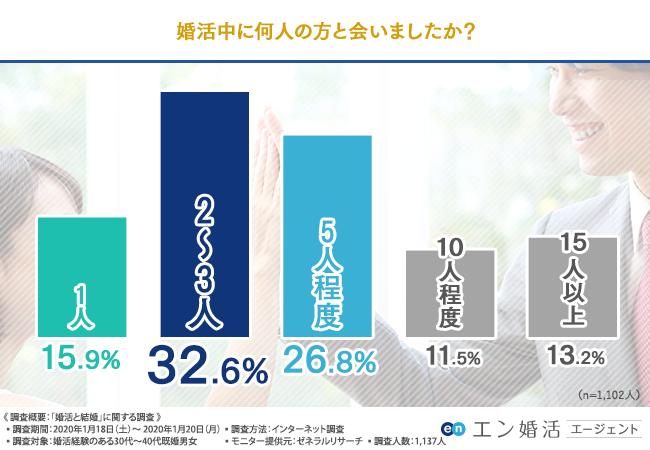 婚活中に何人の方と会いましたか？
