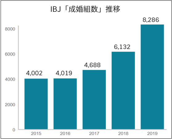IBJの成婚組数推移