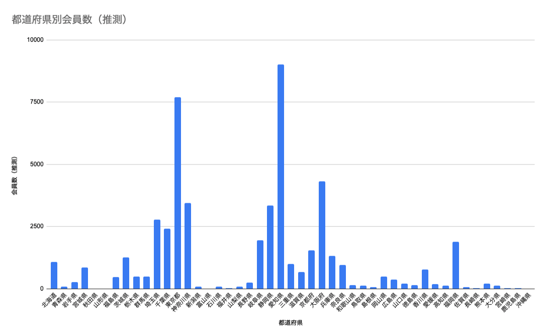都道府県別会員数